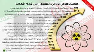 إنفوجرافيك: البرنامج النووي الإيراني : تسلسل زمني لأهم الأحداث 