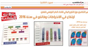 أهم التفاصيل حول التقرير المالي للاتحاد العام التونسي للشغل: ارتفاع في الانخراطات وفائض في سنة 2016  الإتحاد استطاع تجاوز أزمته المالية
