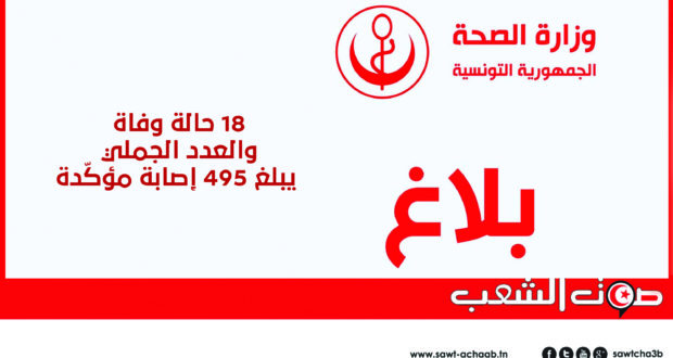 18 حالة وفاة والعدد الجملي يبلغ 495 إصابة مؤكّدة