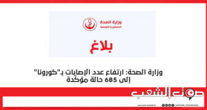 وزارة الصحة: ارتفاع عدد الإصابات بـ”كورونا” إلى 685 حالة مؤكّدة