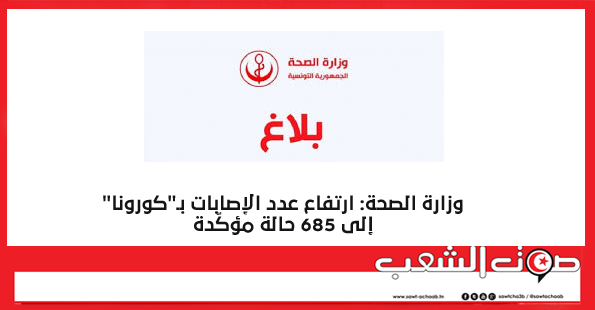 وزارة الصحة: ارتفاع عدد الإصابات بـ”كورونا” إلى 685 حالة مؤكّدة