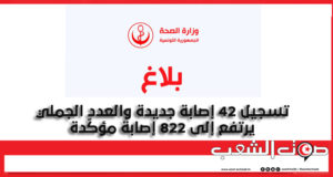 تسجيل 42 إصابة جديدة والعدد الجملي يرتفع إلى 822 إصابة مؤكّدة