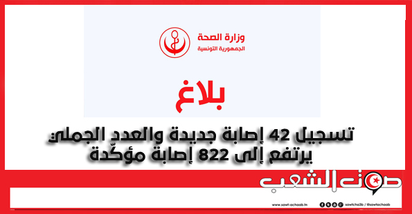 تسجيل 42 إصابة جديدة والعدد الجملي يرتفع إلى 822 إصابة مؤكّدة