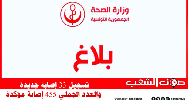 تسجيل 33 إصابة جديدة والعدد الجملي 455 إصابة مؤكّدة