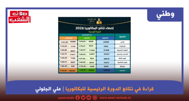 قراءة في نتائج الدورة الرئيسية للبكالوريا